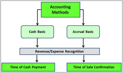 Accrual Accounting