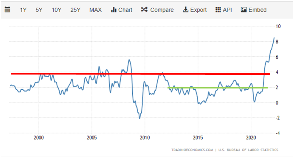 Inflation Graph