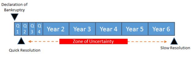 Bankruptcy Timeline