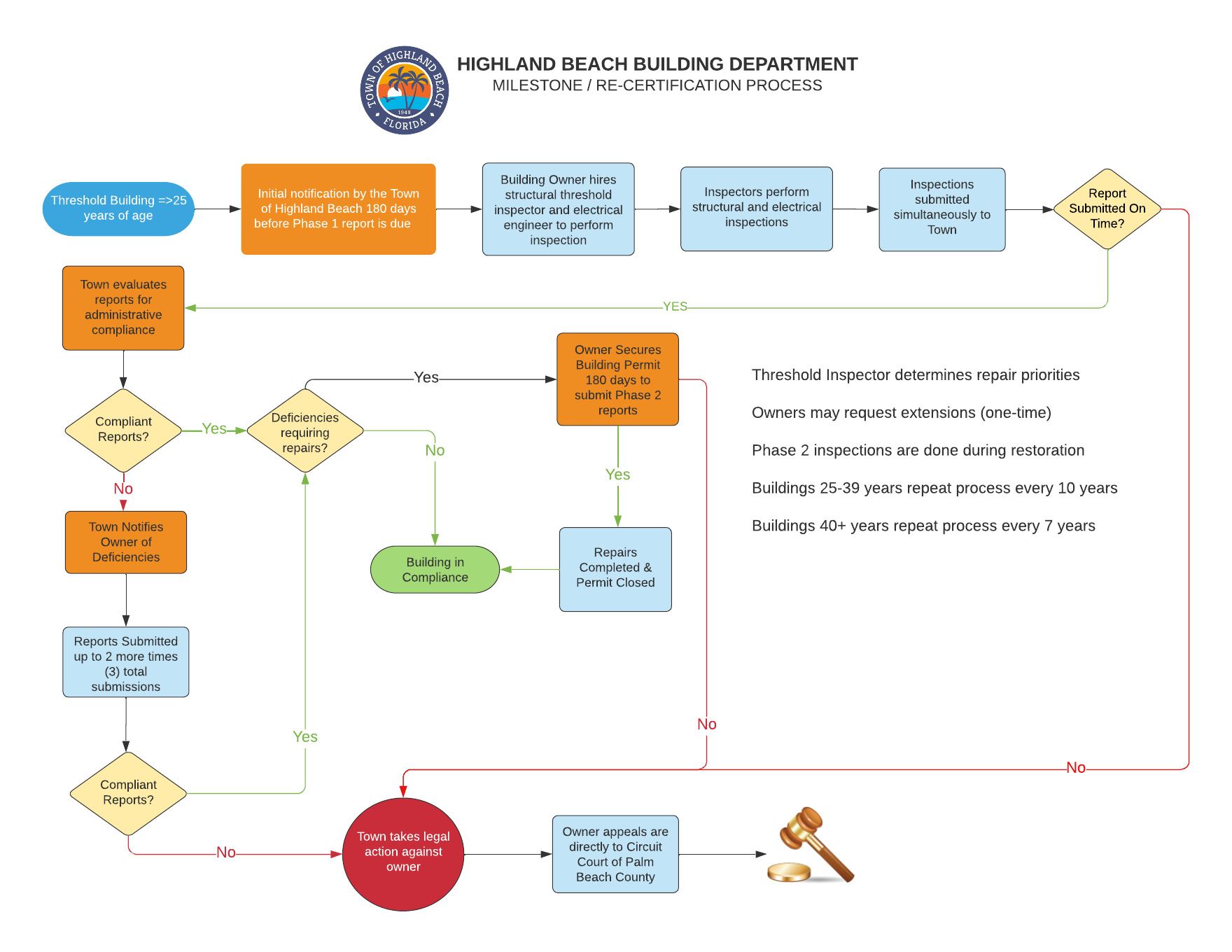 highland-beach-milestone-recertification-process-flow-chart-2024